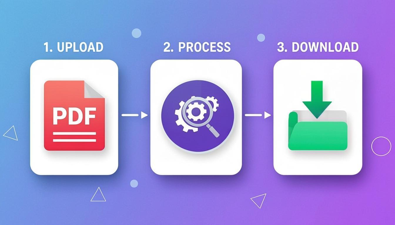 Three-step workflow: upload your PDF, pick a tool, download the result